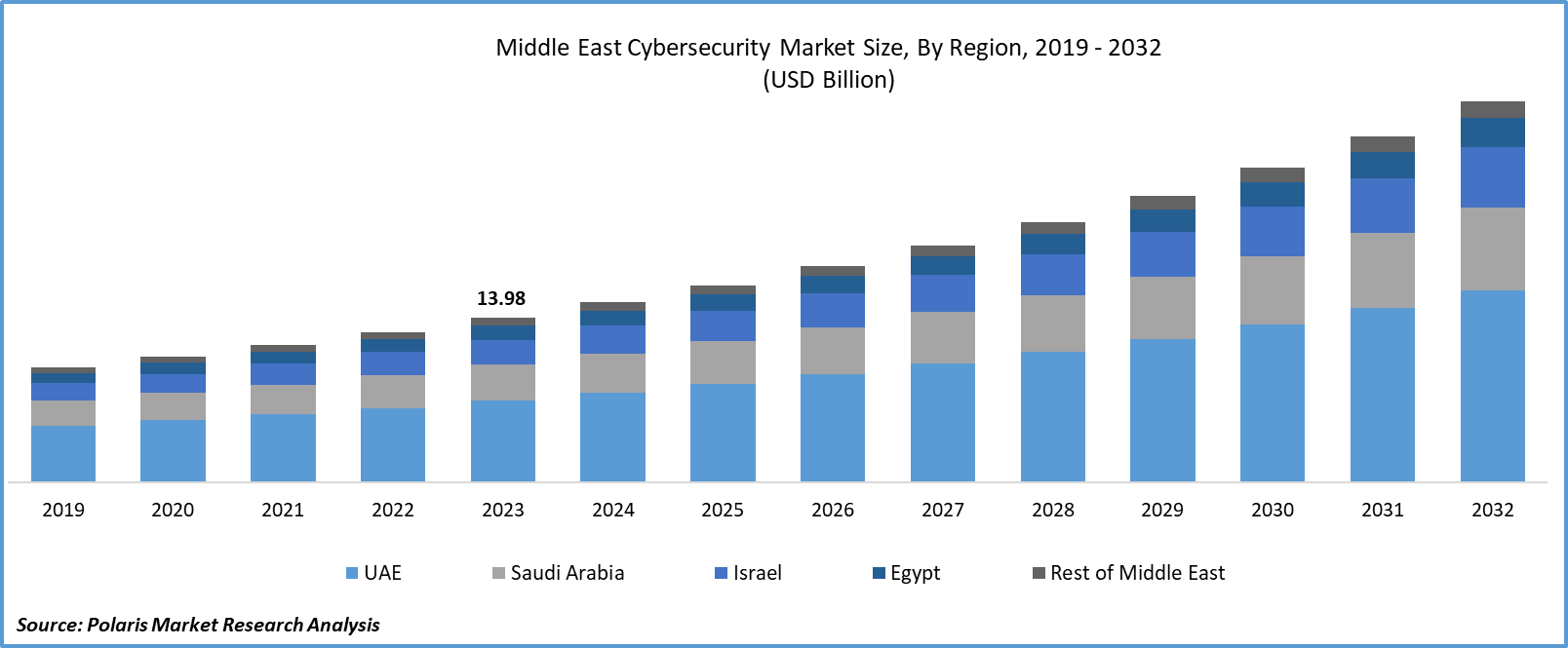 Middle East Cybersecurity Market Size